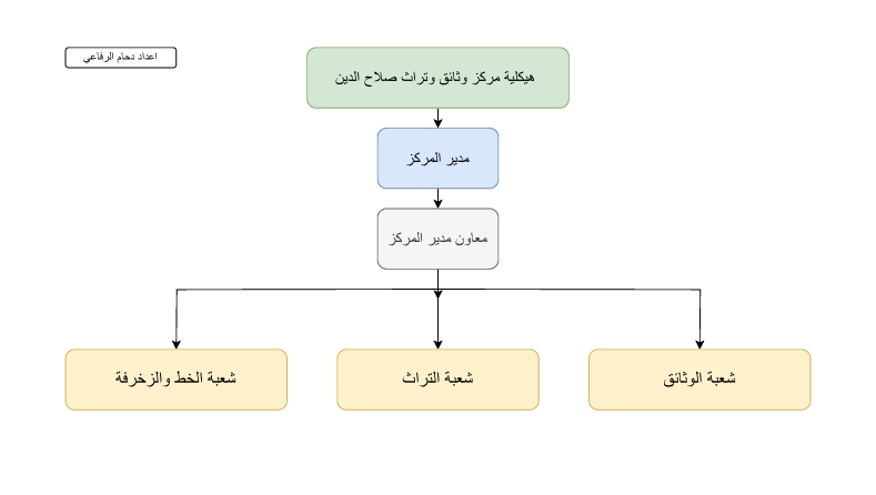هيكلية المركز